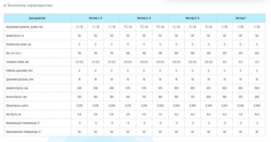 Шланг полив. арм. непрозр. 3-слойный 12 мм бухта 25 м (вес 2,9 кг) ПВХ "МЕТЕОР" 1/2"